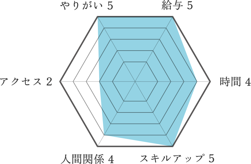 レーダーチャート